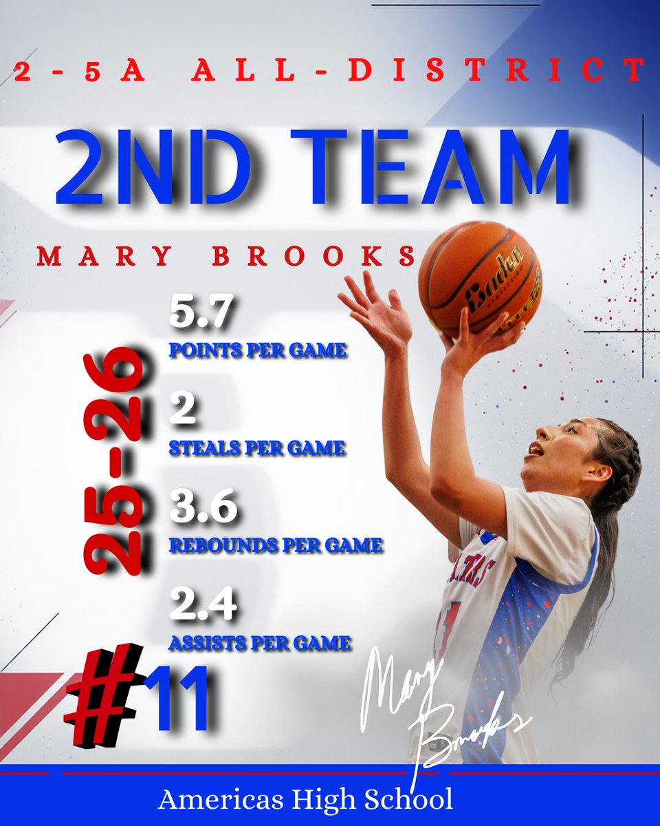 blazerhoops_AHS's tweet photo. All-District Excellence ✨🔥
1st Team:
Na’Sya Atkins (2x)
Jaedyn Herrera (4x)
2nd Team:
Mary Brooks
Consistency. Leadership. Legacy. Proud of the standard these seniors set. ❤️🤍💙🏀 https://t.co/20nqnLiiwP