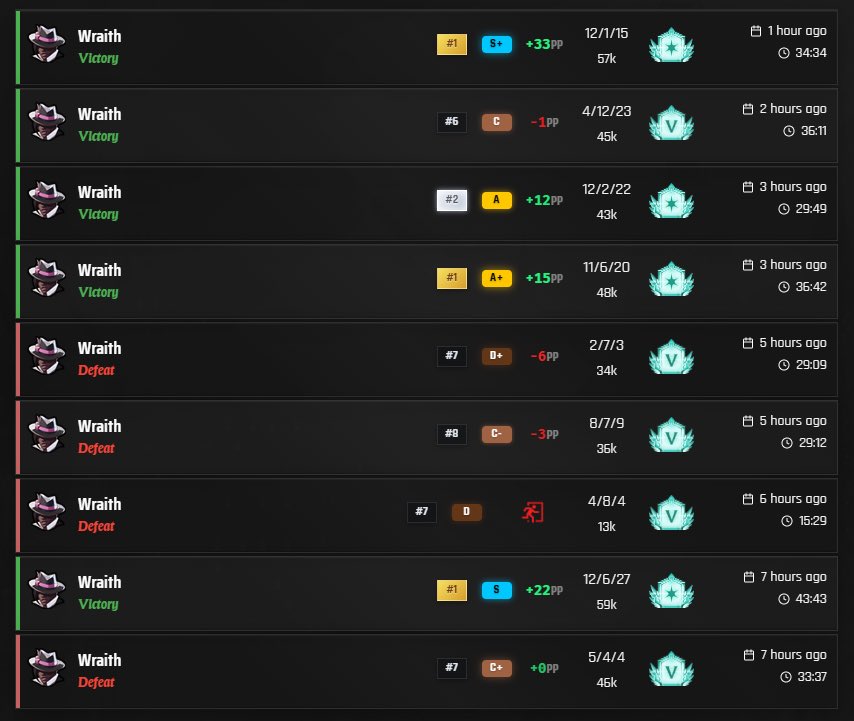 Played A TON of Wraith today to see how I feel about the “Wraith is D tier” narrative and honestly I disagree. I think the main thing holding Wraith back is the play style most have adopted on her. You WANT to be at fights post 10-15 minutes, not 25-30 minutes.