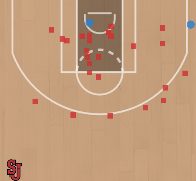 Underdog's tweet photo. St. John's made 2 field goals in the 2nd half.

They went the final 17:28 without a made shot. https://t.co/ZhQmM5Dcmg