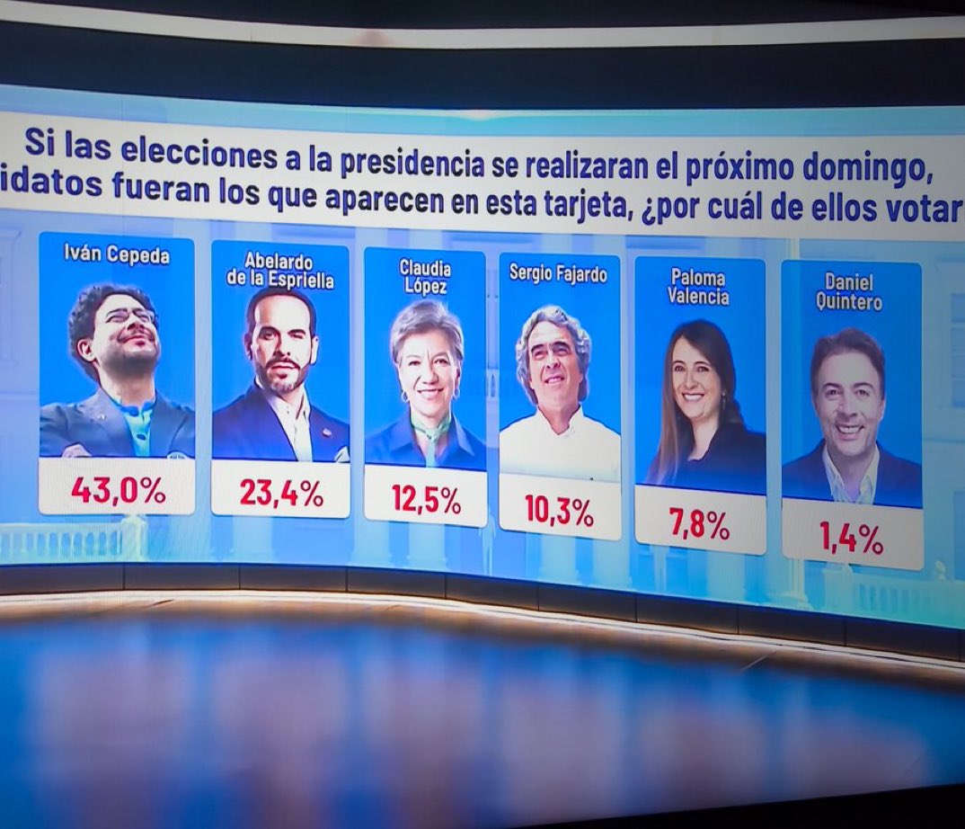 En Colombia nunca entendieron lo que pasó en Venezuela, las torturas a los presos políticos ,la violación a Derechos Humanos los desaparecidos la gente mendigando un pan ,más de 8 millones de venezolanos deambulando por el mundo, llegaron a manipular todas las entidades y