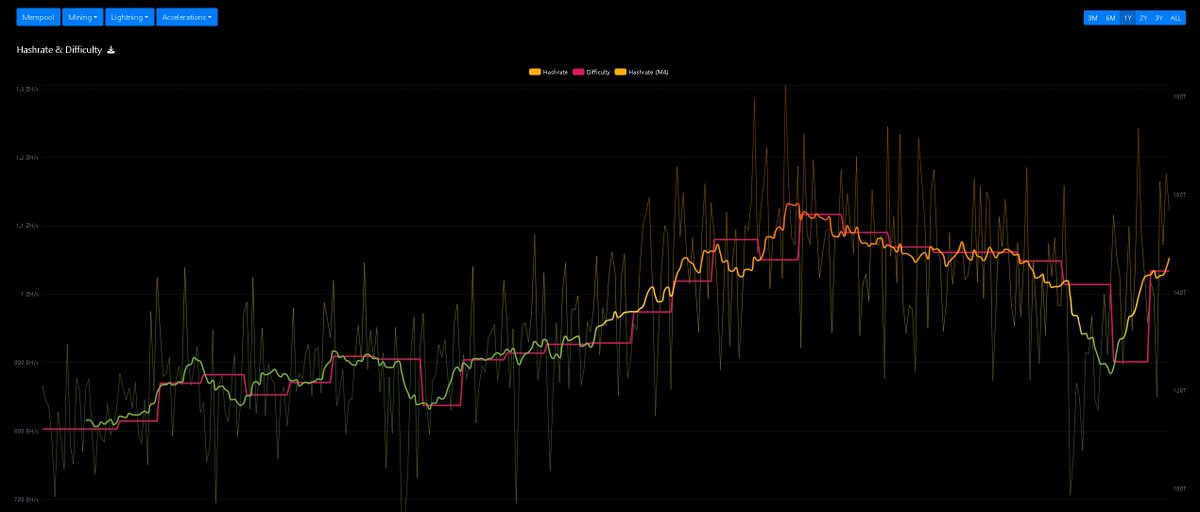 zc_miner's tweet photo. Visualizing the relationship between Hashrate volatility and Difficulty adjustments on the Bitcoin network.
• Pink: Difficulty stepped down (Relief).
• Orange: Hashrate V-shape recovery (Aggression).
#BitcoinData #OnChain #MiningStats #Tech https://t.co/nDn6n9ydDD