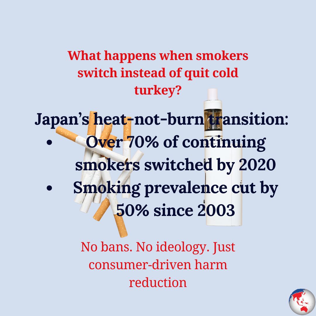 caphraorg's tweet image. What happens when smokers switch instead of quit cold turkey?
Japan’s heat-not-burn transition:
Over 70% of continuing smokers switched by 2020
Smoking prevalence cut by 50% since 2003
No bans. No ideology. Just consumer-driven harm reduction.
#Japan #HarmReductionWorks