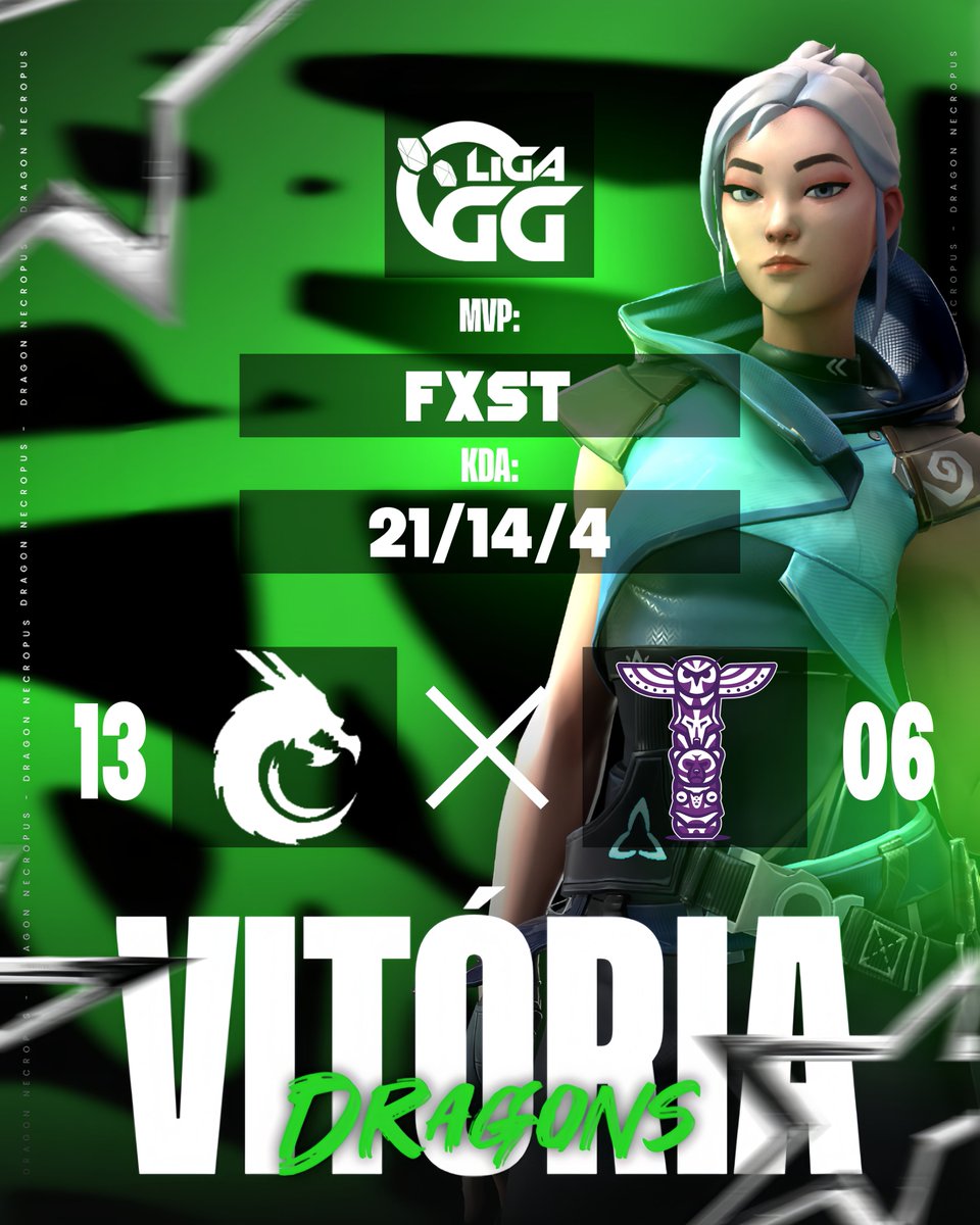 dragon_necropos's tweet photo. Rodada 02 da @LigaGG_ finalizada! 🐉

A DGN sai como uma vitória de 13x6 contra a @TOTALEggwp. Jogaram muito!

🗺️Mapa: Abyss 
⭐️MVP: @fxst https://t.co/0oManMTv3n