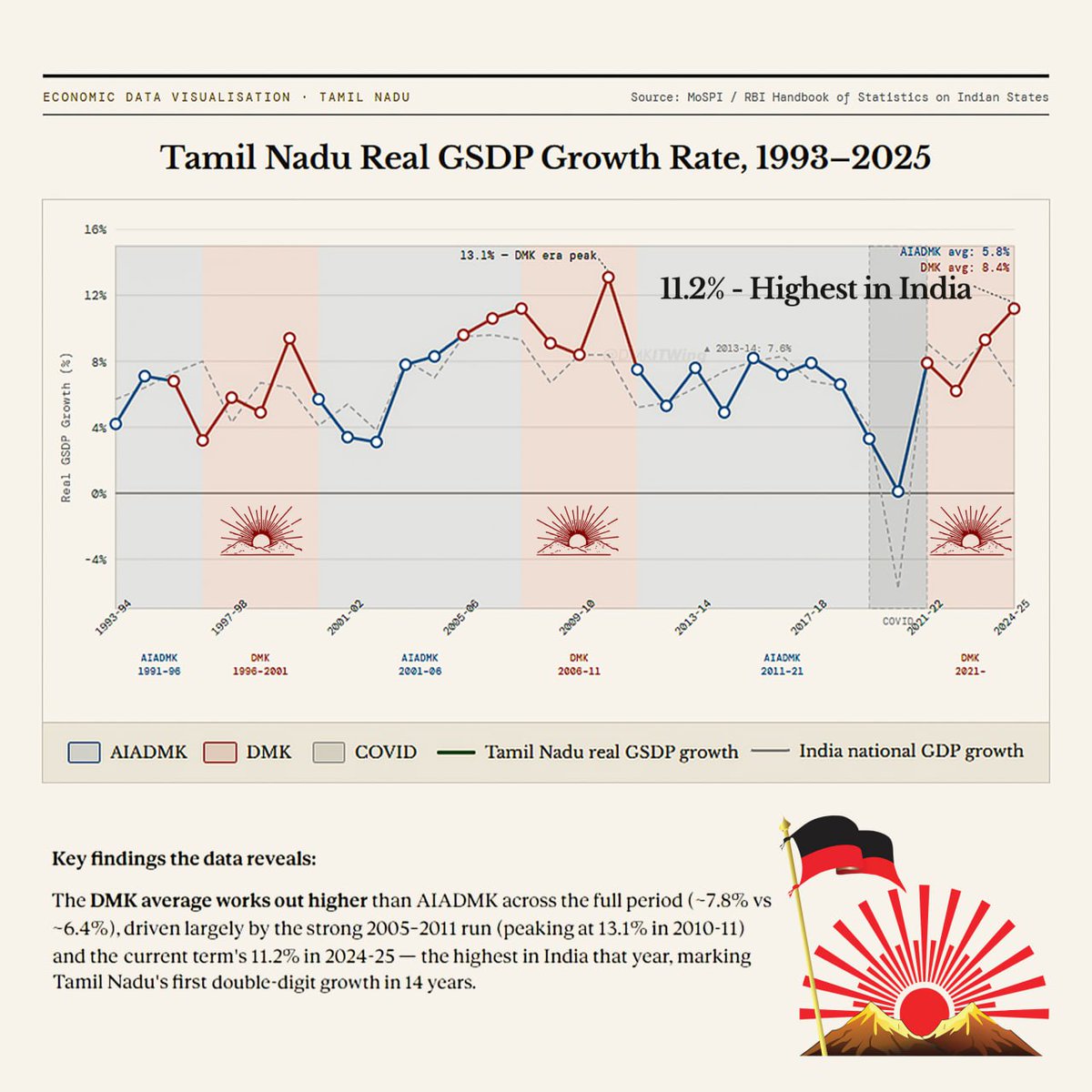 இந்தியாவின் வளர்ச்சிக்கு வழி காட்டும் தமிழ்நாடு!

📊 2024–25 ஆம் ஆண்டில் 11.2% பொருளாதார வளர்ச்சி
🏆 இந்தியாவில் உயர்ந்த பொருளாதார வளர்ச்சி விகிதம்
📈 தொடர்ந்து நிலையான உயர்ந்த வளர்ச்சியை உருவாக்கிய திமுக ஆட்சி
💪 14 ஆண்டுகளுக்கு பிறகு மீண்டும் இரட்டை இலக்கு பொருளாதார வளர்ச்சி