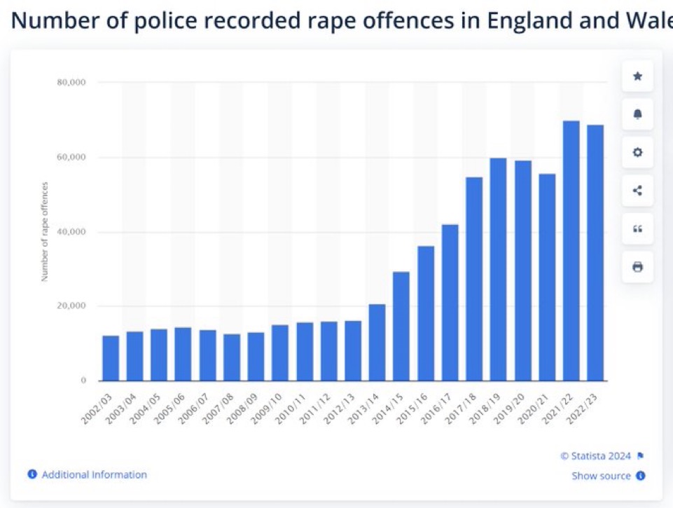 The Rape of England is a statistical fact, not hyperbole