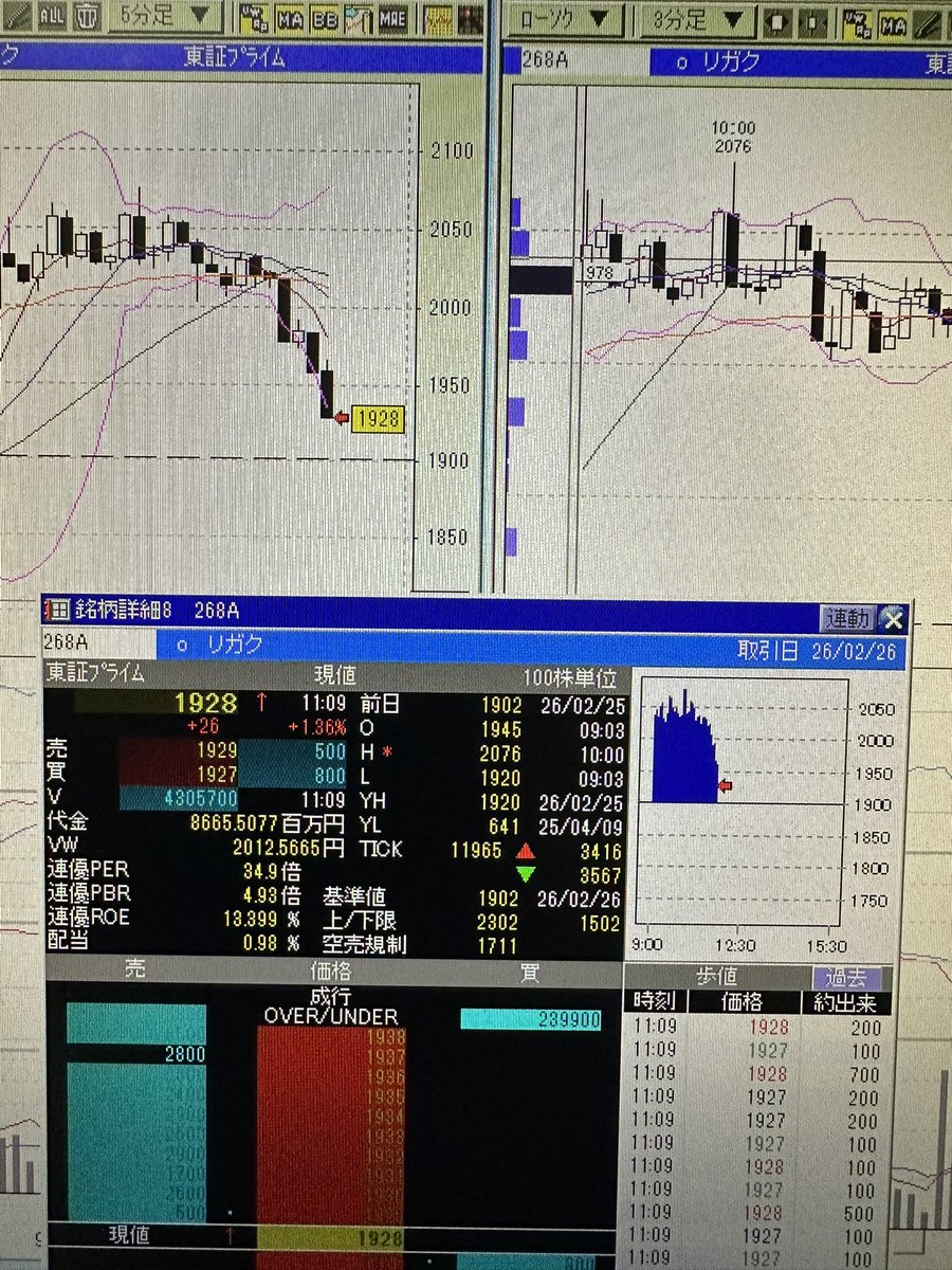 268A リガク 板をチェックすることで本日高値掴みをせずに冷静に判断が