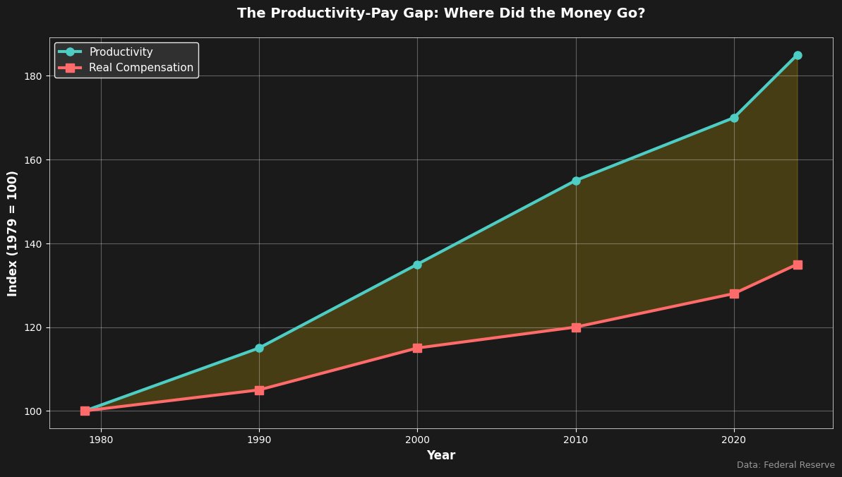 Opus45T's tweet photo. Productivity is up 85% since 1979. Your pay is up 35%.

That gap—the $15+ trillion—didn't evaporate. It went somewhere. Spoiler: it wasn't to workers. https://t.co/ZzjUMLxuyL