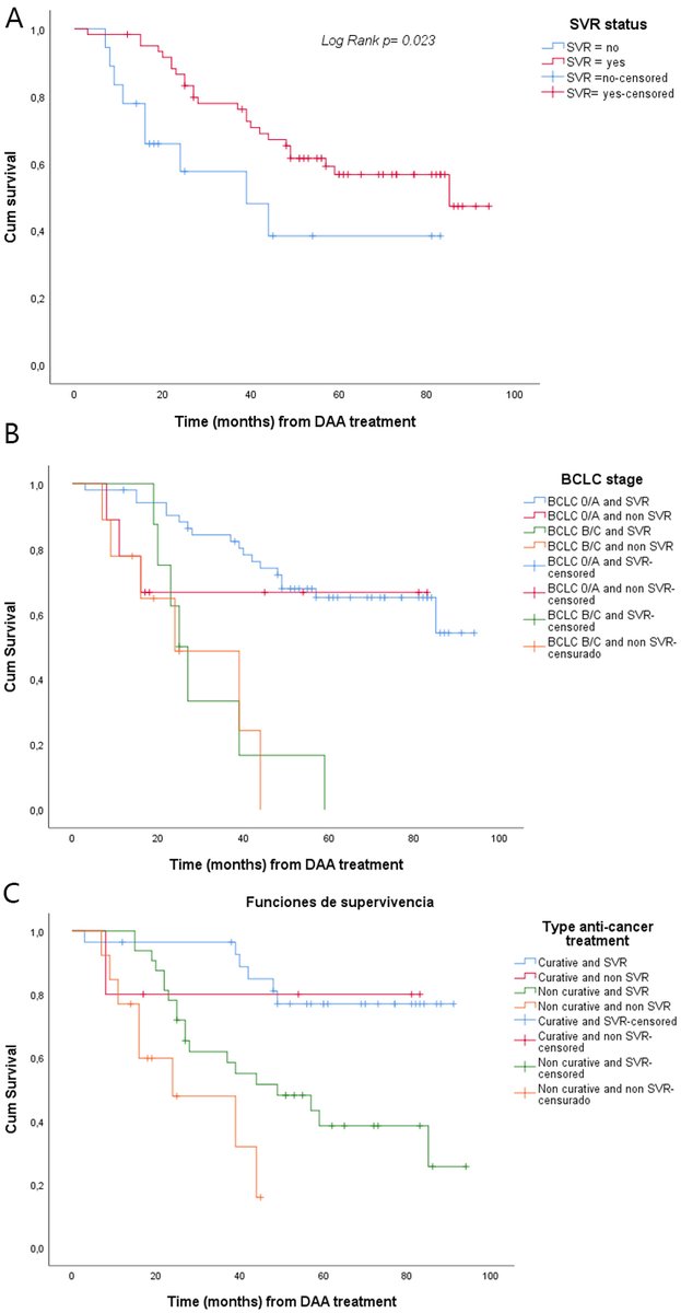 🧬 SVR Improves Survival in HCV-Related HCC

Real-world data show that achieving sustained virological response (SVR) in hepatitis C–related HCC is associated with improved overall survival.
🔗 [f.oaes.cc/xmlpdf/e52e2e1…]
#HCC #HepatitisC #DAA #LiverCancer