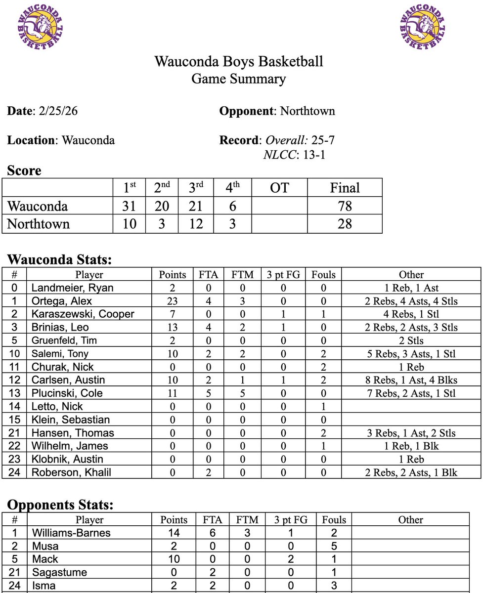 GOWHS_BoysBBall's tweet photo. Great team victory today to open up Regional play over Northtown 78-28. Next up is the winner of Vernon Hills vs. Amundsen Friday night at home 7:30 tip. Show out for your Bulldogs with a chance to capture a regional title! https://t.co/uSp9rgbGfw