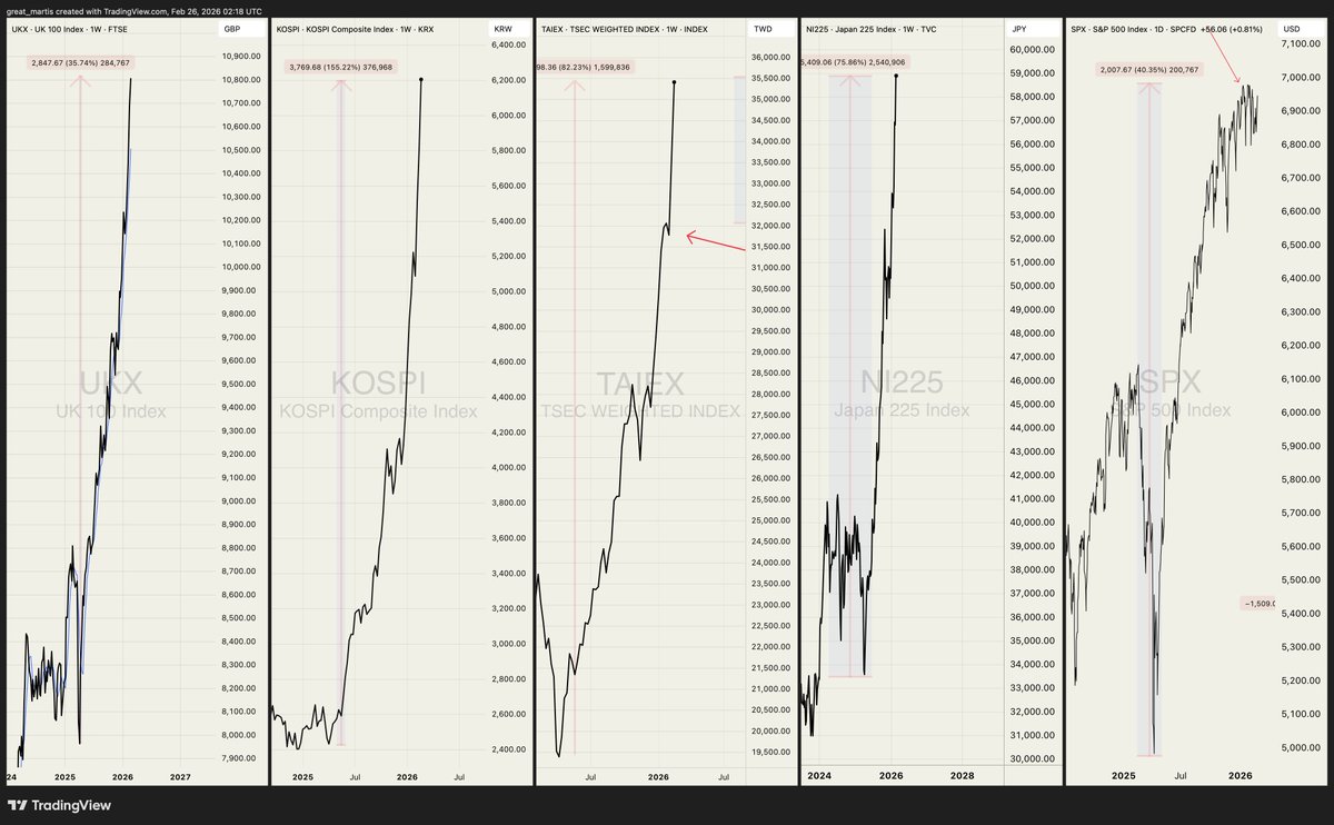 great_martis's tweet image. No trickery.  
No elusive tampering.  
No chart manipulation.  

These are not cryptos or stocks but major bourses.  

They will tell you "we never saw it coming".  

God bless and godspeed.