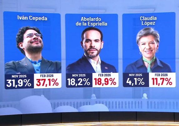 Los tres candidatos con más intención de voto en la última encuesta:

Lo peor de la izquierda.
Lo peor de la derecha.
Lo peor del centro.

Conclusiones: el colombiano promedio tiene el mismo coeficiente intelectual de un mono.