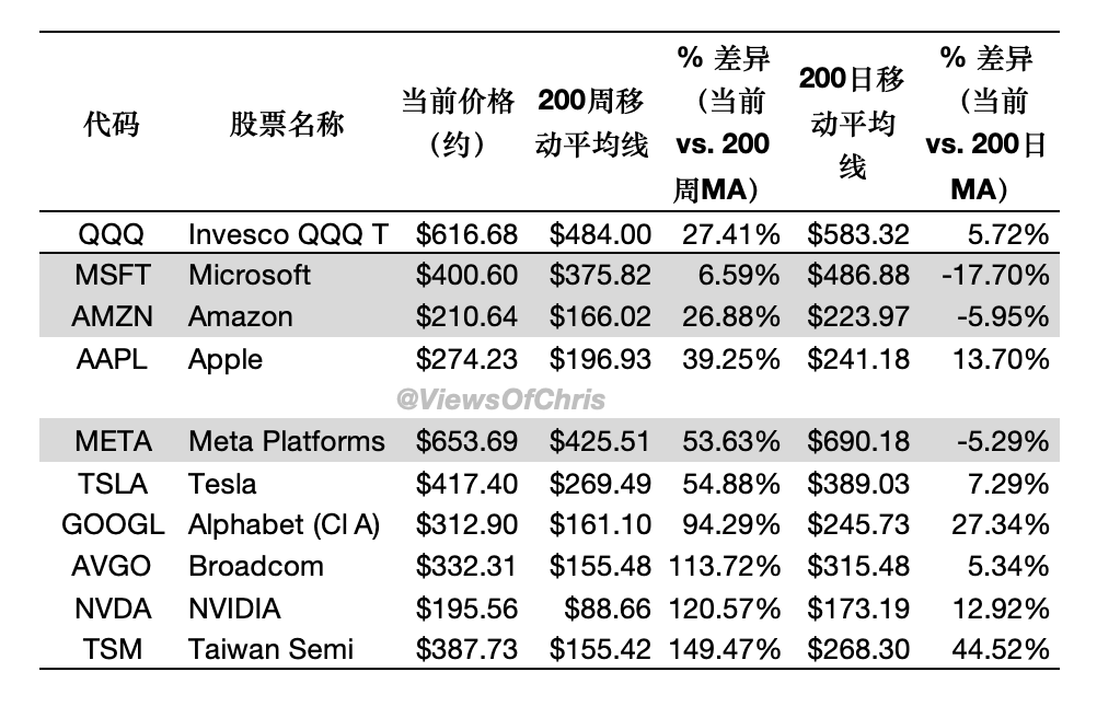 7巨头200周移动平均线 （微软险守趋势生命线）
QQQ，7巨头，加博通和台积电，现价全部都高于200周移动平均线，长周期生命线，守住长期趋势。

至于200天移动平均线，现价只有微软、亚马逊和Meta 分别低17.7%， 5.95%，和5.29%中短期弱势， 台积电和谷歌则是44.52%和27.34% 高于平均数值，中短期强势。
