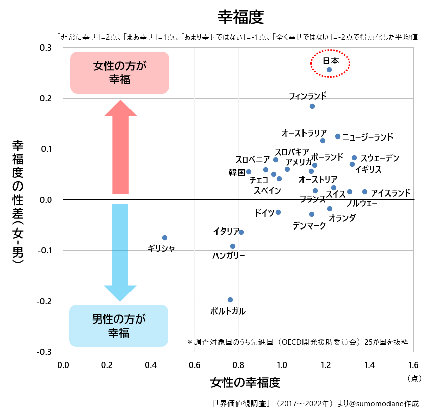 sumomodane's tweet photo. え、ちょっと待って
日本って「女性が生きづらい国」だと思っていたけど、
先進国で一番「女性の方が男性より幸せ」らしい。 https://t.co/XZBCA4xqpF