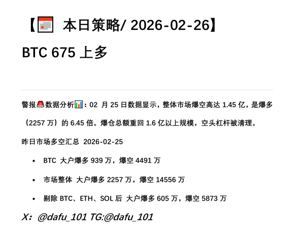 dafu_101's tweet photo. BTC大户爆空飙升至4491万，是爆多（939万）的4.78倍。这是自1月底以来最极致的“爆空>爆多”数据，标志着在核心资产上，空头头寸被大规模集中清算。跟随市场继续做多。 https://t.co/9mzA2YUWnZ