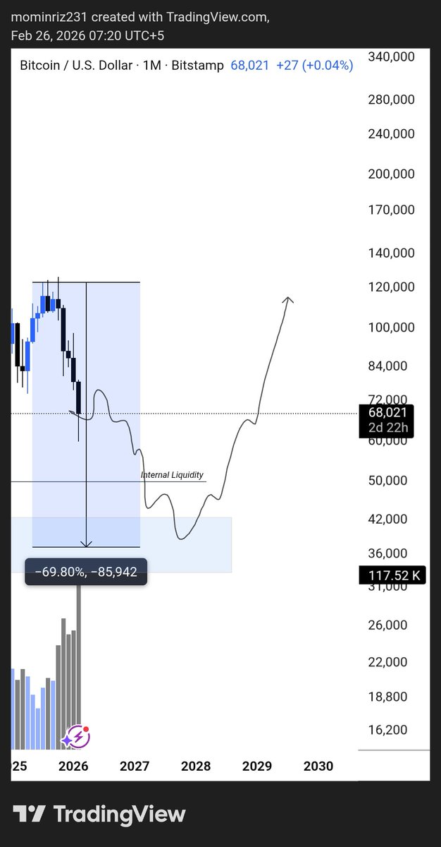 mominrizz's tweet photo. $BTC HTF UPDATE

From the past everytime $BTC has taken a drop is of 70-86% drop from its top

That being said, $BTC could be trading b/w 30-40k. Also, every time from 2011 BTC has taken a major setback it has pump 3-4x afterwards. BTC is the only real coin which you should have https://t.co/i7dQBT1cns