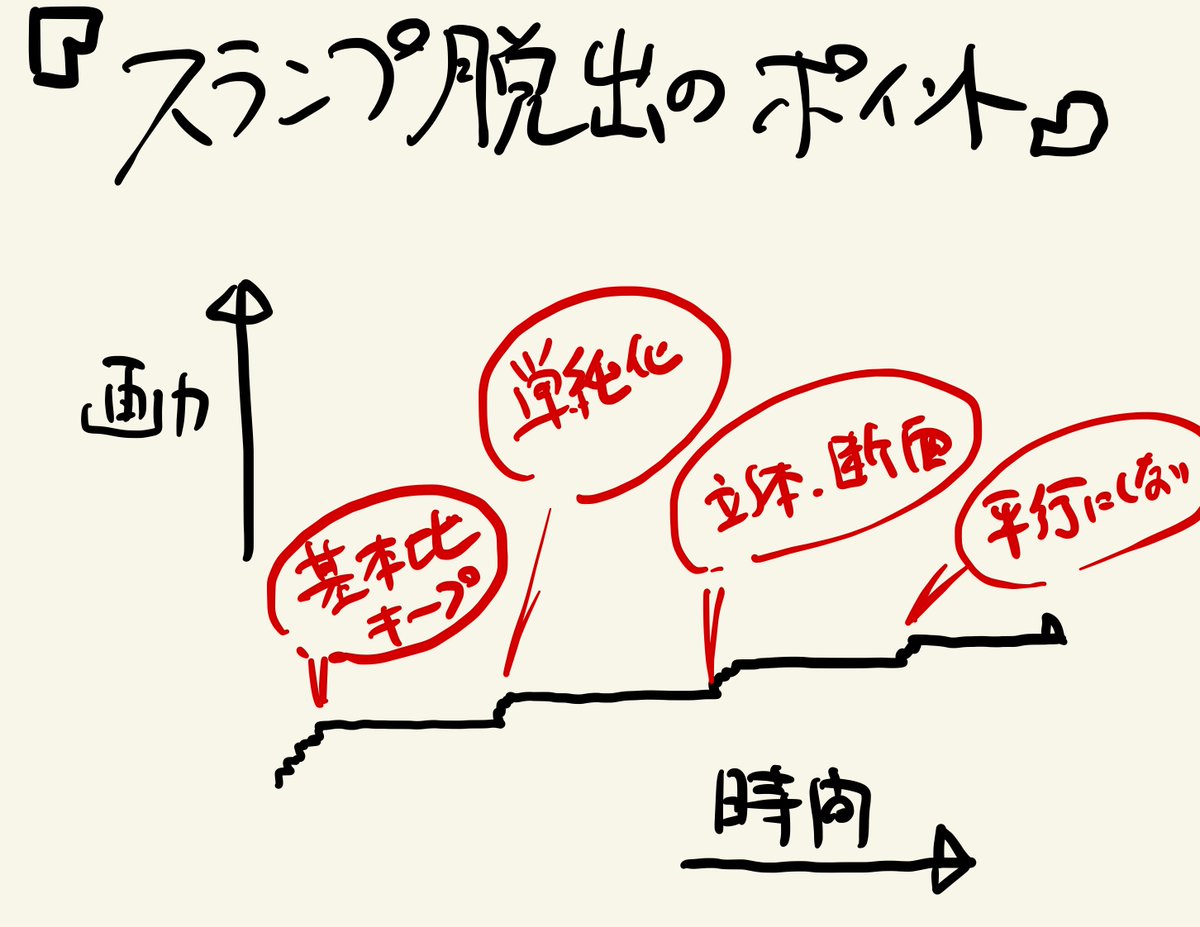 スランプ脱出の方法は、
意外と地味です。
・基本比率をキープ
・立体で考える
・断面で理解する
止まっている期間は、
才能がない時間じゃなくて
次の成長期の準備期間。
基礎固めこそ、
次のブレイクスルーに必要。
成長には、ちゃんと順番があります。 