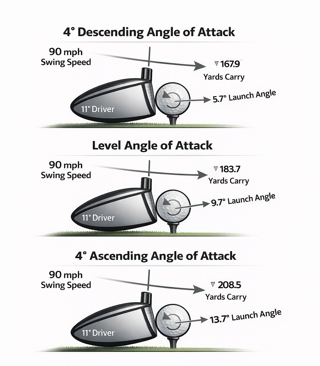 Driver Distance 90 Mph You don’t always need a new driver to get more distance. Same 11 ...