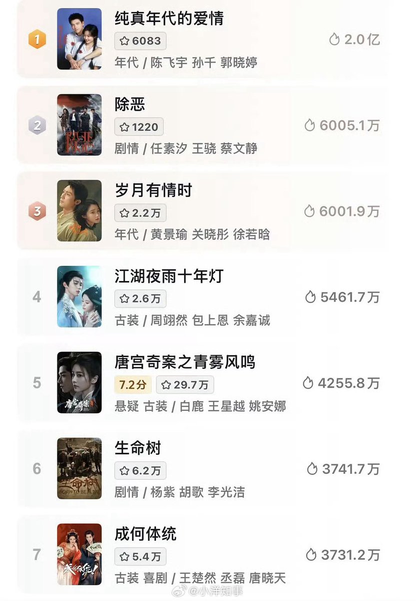 MUAmmfc's tweet photo. #LoveStoryInThe1970s is winning all over the network 😭 Look at the numbers. The ratings and index are going upwards everyday. Tbh, this drama indeed exceeds everyone’s expectations. Congratulations 😭🎉

#ချန်ဖေးယွီ #진비우 #เฉินเฟยอวี่ #ChenFeiyu #ArthurChen #陈飞宇 https://t.co/v3R21rLTJP