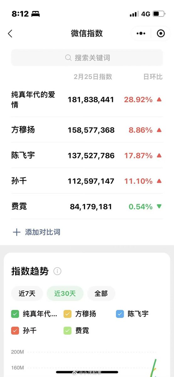 MUAmmfc's tweet photo. #LoveStoryInThe1970s is winning all over the network 😭 Look at the numbers. The ratings and index are going upwards everyday. Tbh, this drama indeed exceeds everyone’s expectations. Congratulations 😭🎉

#ချန်ဖေးယွီ #진비우 #เฉินเฟยอวี่ #ChenFeiyu #ArthurChen #陈飞宇 https://t.co/v3R21rLTJP