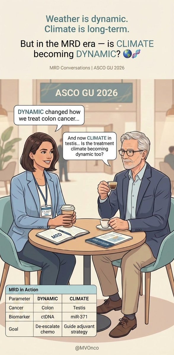 Weather changes daily.
Climate changes slowly.

In oncology, DYNAMIC reshaped colon cancer using ctDNA.
Now CLIMATE with miR-371 in testis is guiding smarter decisions.
Is the treatment climate becoming dynamic? 🌍🧬

#MRD #Oncology #ASCOGU26 #MVOnco