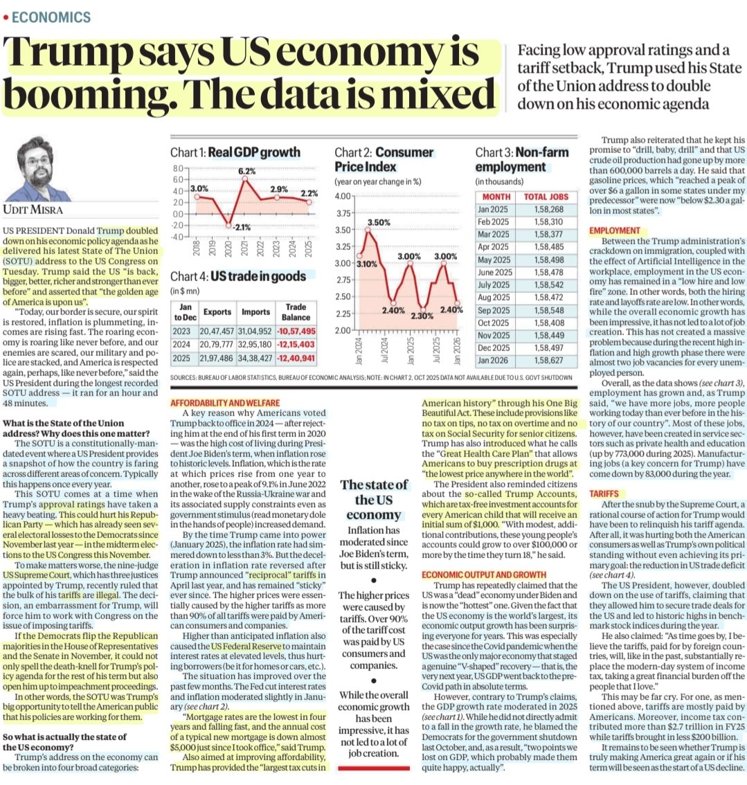 imRavikantYadav's tweet photo. Trump says US economy is booming. The data is mixed

:An informative article by Sh Udit Misra
@ieuditmisra 

#Trump #Unitedstates #Economy
#SOTU26 #TrumpTariffs #SCOTUS
#employment #Affordability #Welfare #ReciprocalTariffs #EconomicGrowth #Inflation
#FederalReserve 

#UPSC https://t.co/c3YJKq3Tl0