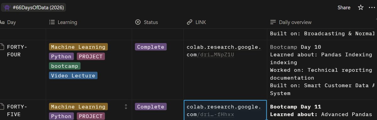 dataqueenai's tweet photo. Day 45 of #66DaysOfData #Bootcamp Day 11
⏰ 5 AM start
Learned about: Pandas &amp; groupby &amp; aggregation, concat
Worked on: messy, distributed datasets
Built on: Smart Sales &amp; Customer System
#DataScience #100DaysOfCode #BuildInPublic https://t.co/UAEfyUijOS