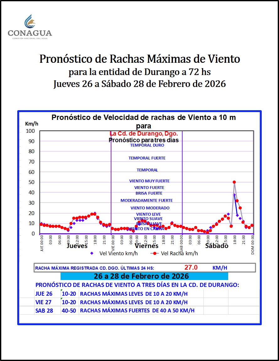 Pronóstico Meteorológico #Durango:
Jueves 26 de febrero 2026.

Ambiente cálido a caluroso en mayor parte del Edo.
Nula probabilidad de lluvia en la entidad
En cd. capital TMax 31-32°C.
TMin al amanecer del Jue 9-10°C
TMin al amanecer del Vie 9-10°C
Rachas máx. fuertes 40-50 km/h.
