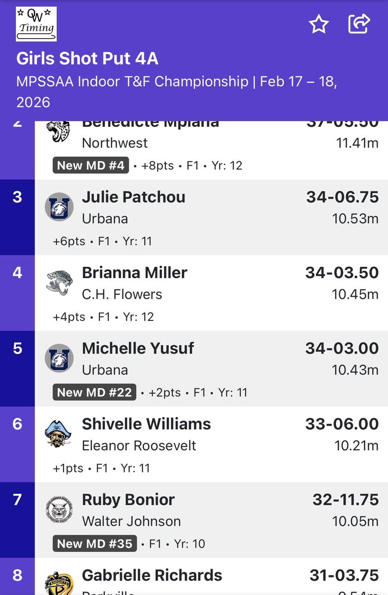 rubybonior's tweet photo. Excited to wrap up the indoor track season. Honored to place 7th in the 4A state championships in shot put as the top underclassman. Now it’s on to softball! @mocoSBbulletin @gatorjack72 @IHartFastpitch @SoftballDown @SBRRetweets https://t.co/WJaNV5bvu2