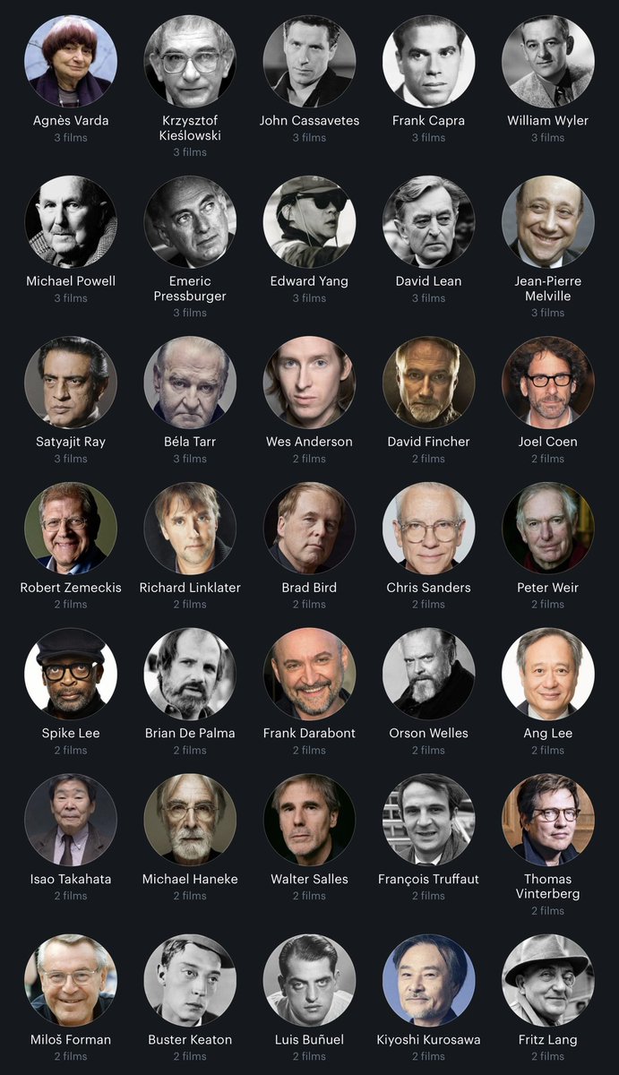 wendellsandico's tweet photo. every director with multiple films in the Letterboxd 500 https://t.co/JD6MxIjt4Y