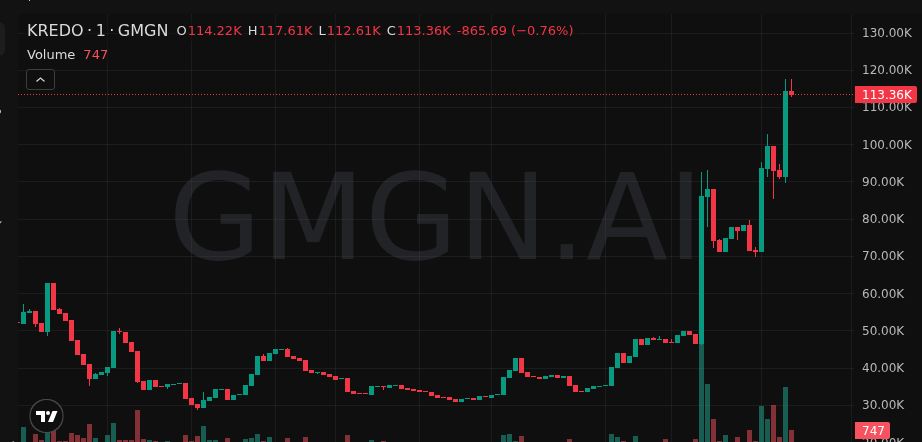 MaschioAgustin's tweet photo. I told y’all $KREDO was early… 2X 😏

MarketCap grew from 54K → 114K

send it 🔥

GqtnXK2QfXKDLqWjyphQf77ZpZxVrt19mZMQ7S9ipump

🌐 Connect with fellow degens:

https://t.co/icl42EifIb

#Memecoin  #KREDO https://t.co/q9EEAiTqBd
