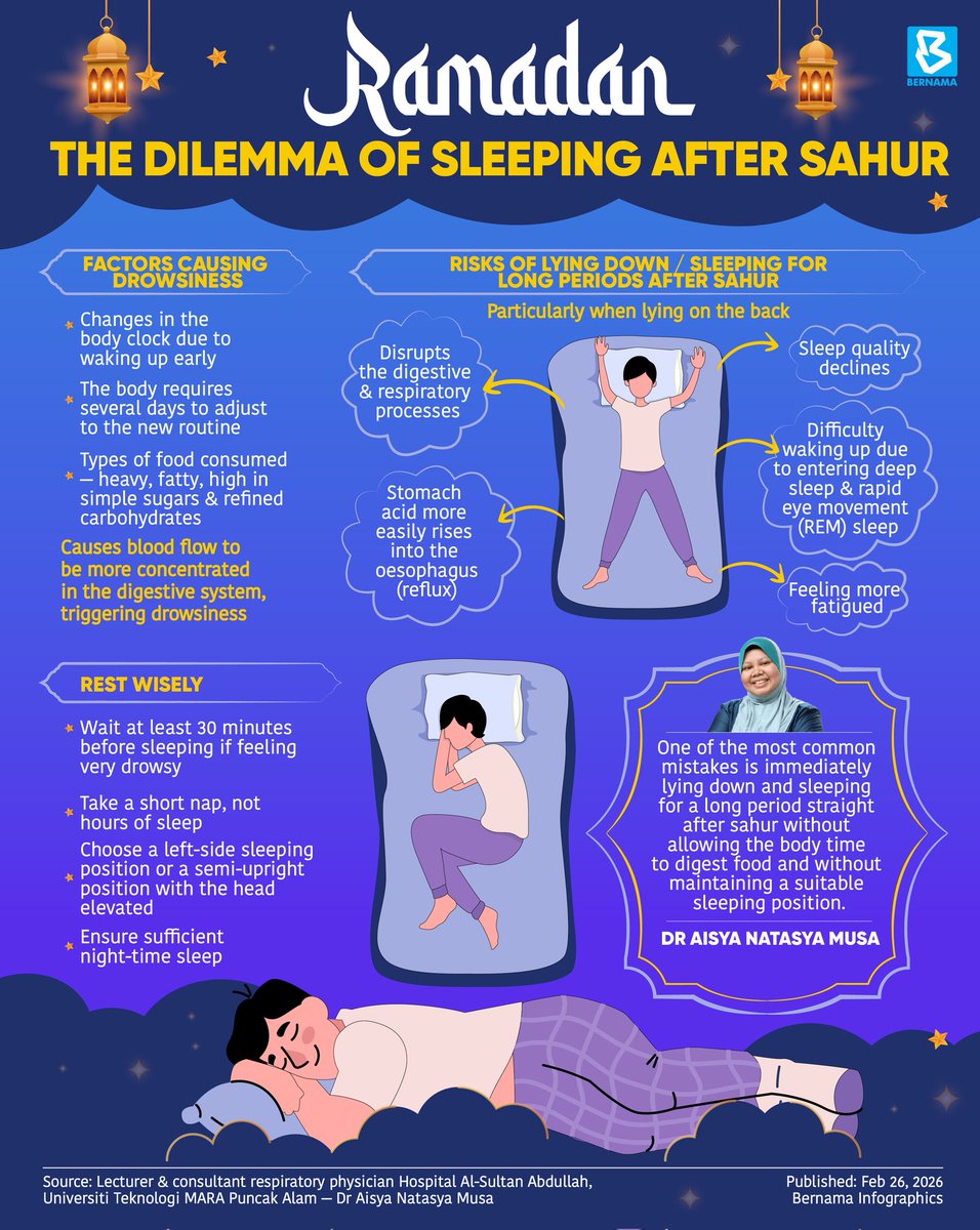Many Muslims face a common dilemma after sahur, namely whether to stay awake or catch a brief nap to ease drowsiness.

According to health experts, feeling sleepy after the predawn meal is not unusual because it is closely linked to disruptions in the body’s biological clock