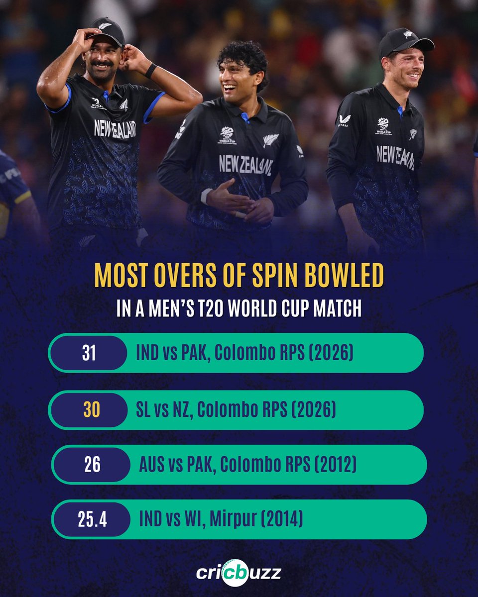 cricbuzz's tweet image. R Premadasa Stadium in Colombo setting new records for spin 😅

#SLvsNZ @SLvNZ #T20WorldCup2026 #CricketTwitter