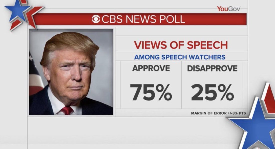 ThePatriotOasis's tweet image. 🔥🚨 BREAKING: Democrats are crushed as CBS polling reveals the American people OVERWHELMINGLY approve of President Trump’s State of the Union Speech. 

75% of Speech Watchers APPROVE ✅

The Golden Age of America is HERE! 🇺🇸
