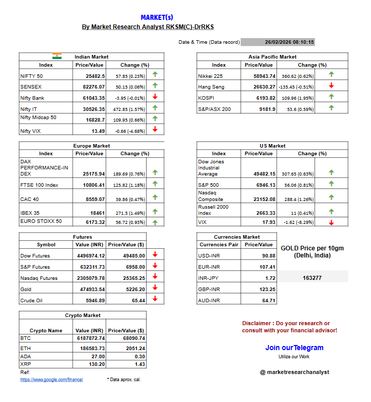 researchrks's tweet photo. Today's Market{s} outlook
Let's see! How market reacts TODAY &plan accordingly!
Do your research/WorkWithUs/Join TG!
#Nifty #Nifty50 #banknifty #Dow #SP500 #Nasdaq #Currencies #Crypto #Commodities #gold #Oil #BTC #StockMarket #marketinsights #Analyst #trendtracker #datadecoder https://t.co/l2kjEkscKr