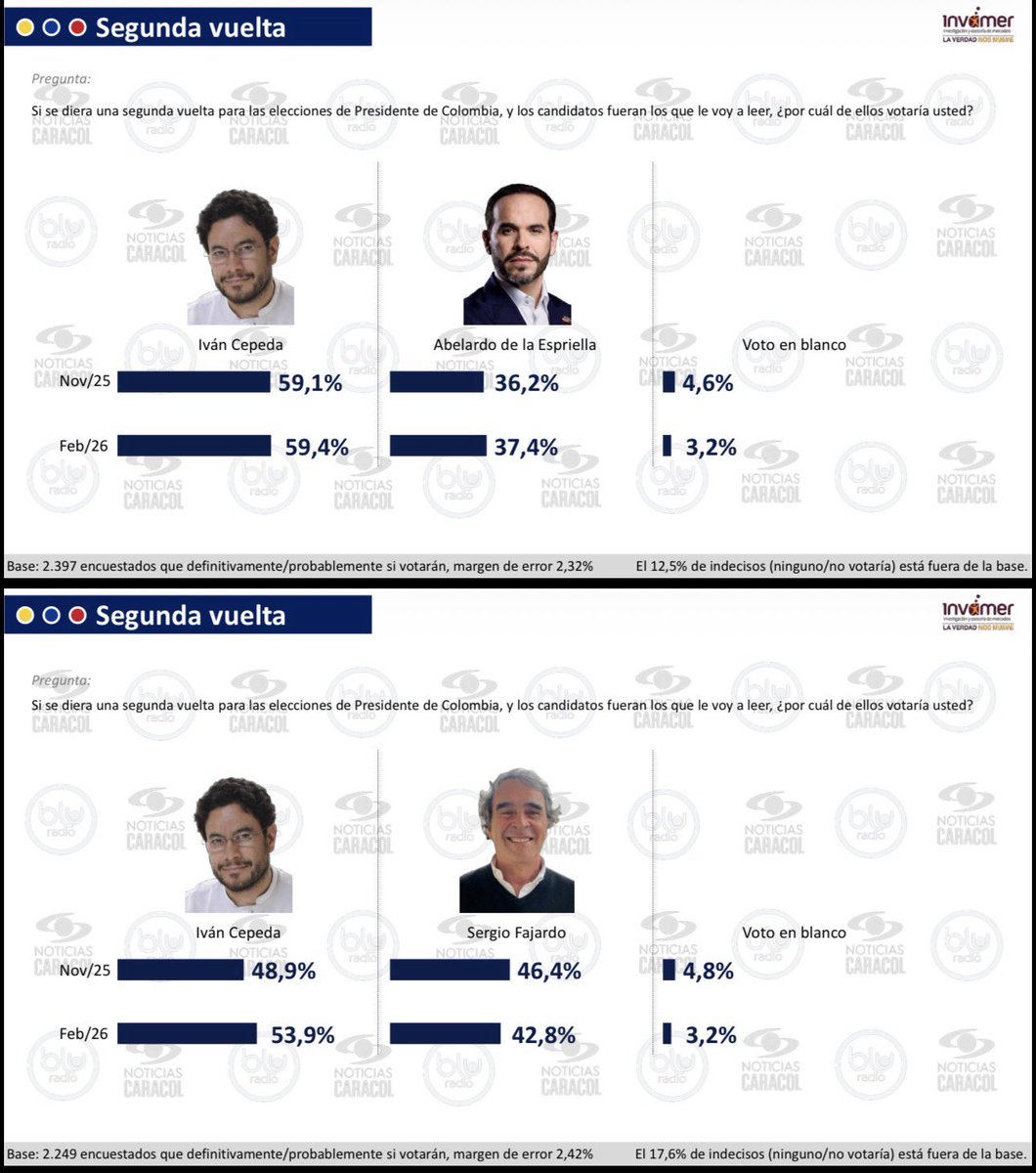 Encuestas de todos los colores y gustos.

La constante:

Fajardo es quien le puede ganar a Cepeda

 #ColombiaDecide2026 #Invamer