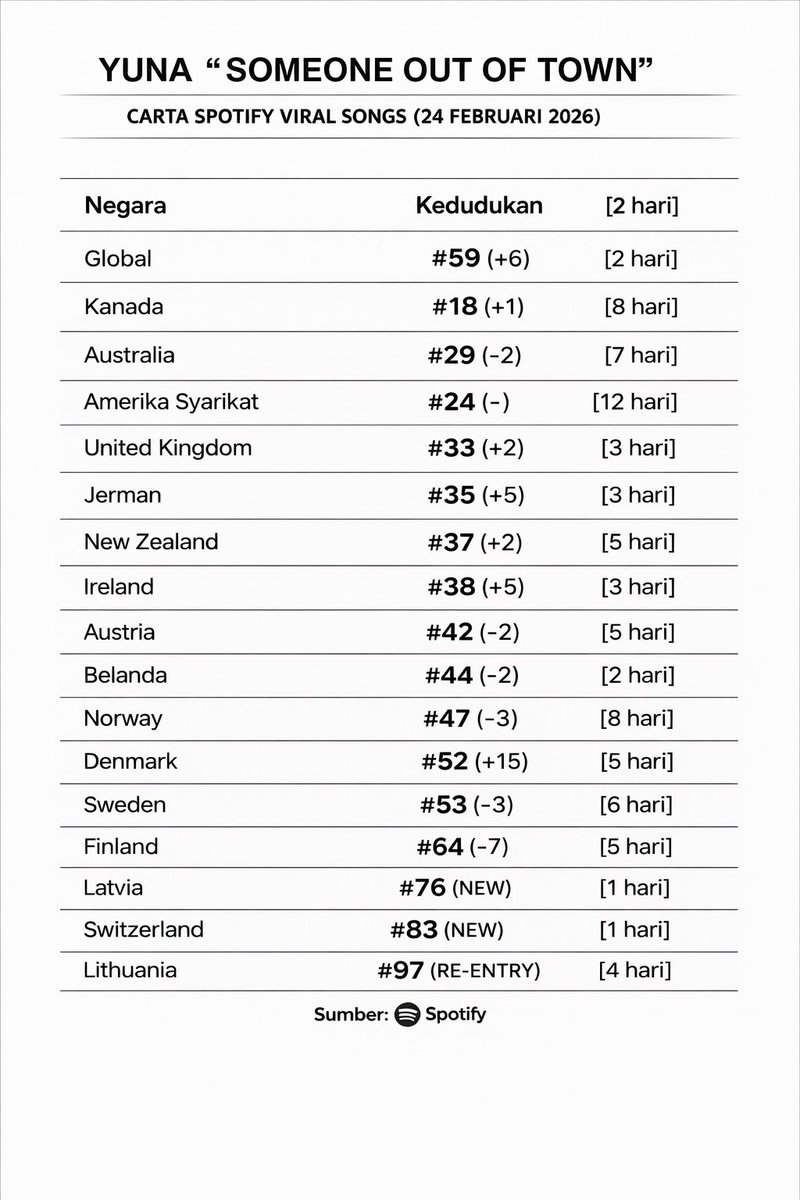 Yuna ‘Someone Out of Town’ positions across the Spotify Viral Songs charts worldwide (24/02/2026):

#yunationals