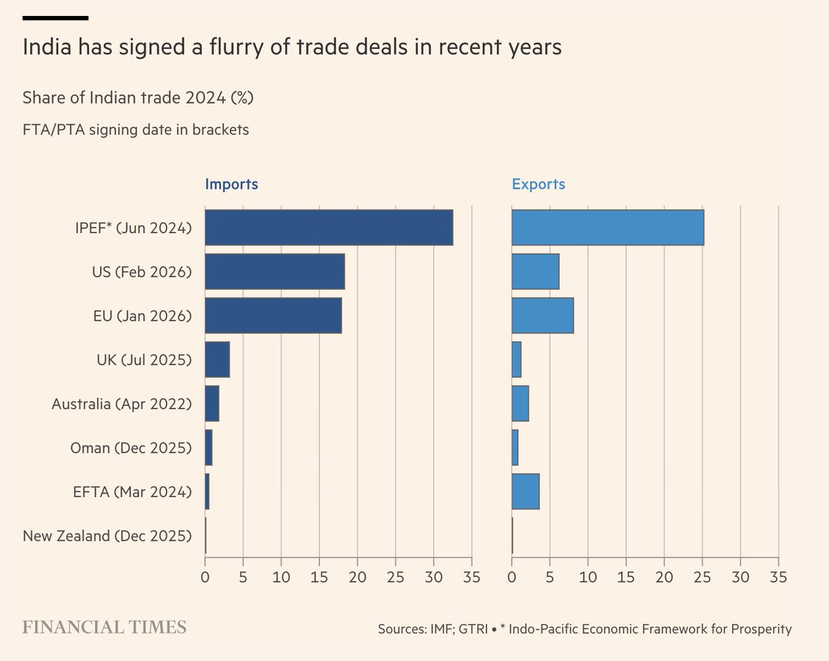 #IndiaWatch🇮🇳: Thanks to Trump’s threats and tariffs, Modi has pivoted and opened India’s doors to Japan, Brazil, Canada &amp; the EU.

MODI IS FASTER ON HIS FEET THAN YOU THINK.