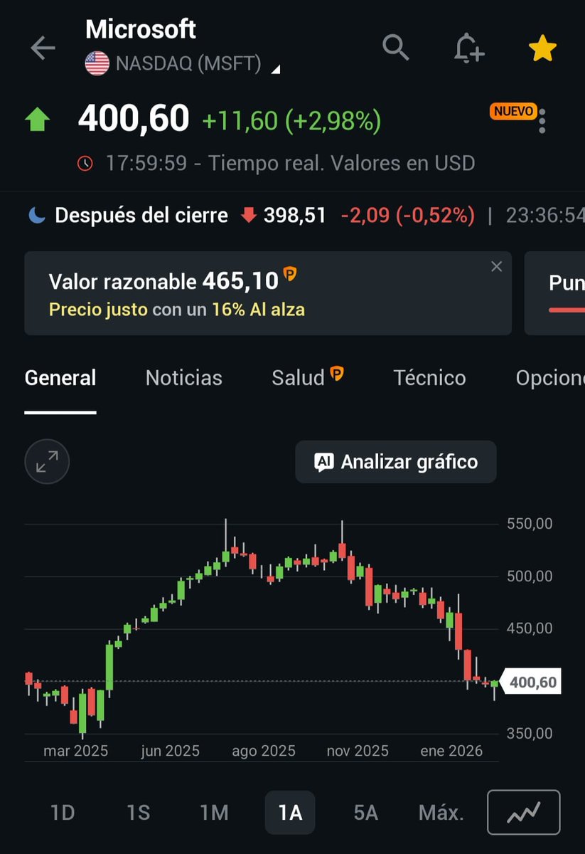 BullvsBearTrade's tweet image. Esperemos que a fin de año no digan que NO hubo oportunidades en 2026!! 

Distancia a ATH (Ojo que no es TP)

#NU 14%
#QCOM 47.8%
#MSFT 37.8%
#META 21.6%
#NFLX 62.1%
#MELI 49.6%

Seguro me olvido algunas