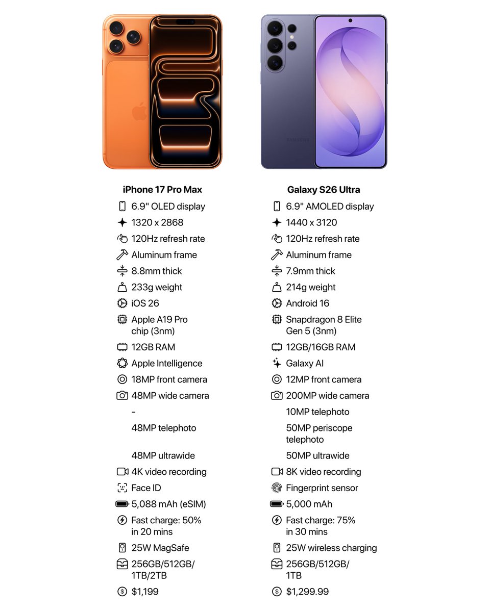 iPhone 17 Pro Max vs Galaxy S26 Ultra