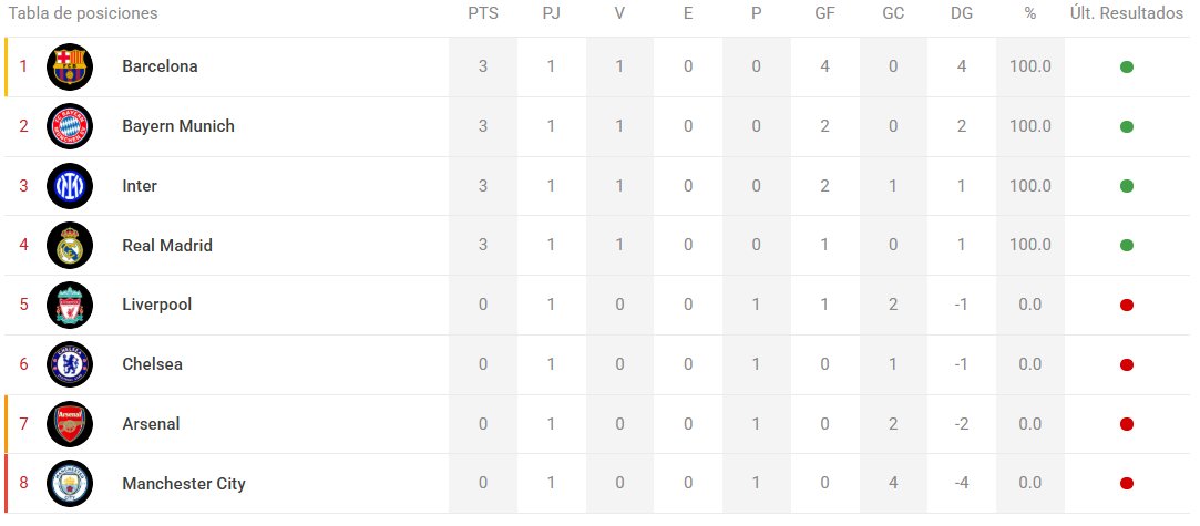 TABLA - SUPERLIGA A - JORNADA 1

Barcelona: Alex y 10 mas
Bayern: Buen debut
Inter: Manteniendo el ritmo
Real Madrid: Que haces 4to?
Liverpool: Buen nivel
Chelsea: Donde esta el arco?
Arsenal: Falto determinación
City: F