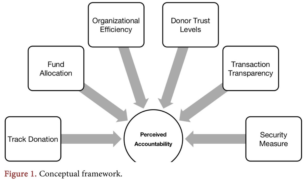 Enhancing Perceived Accountability in Public and Nonprofit Organizations through Blockchain Technology: An Empirical Study on Quality Measures
More @ tinyurl.com/bdcsuytc 

Article by Suirong Cao and Ahmad Nawaz Zaheer, from Jiangxi Institute of Technology (China), etc.