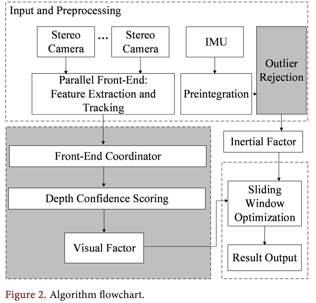 Asynchronous Multi-Camera-IMU Pose Estimation Algorithm Based on Depth Confidence Optimization
More @ tinyurl.com/ytuahwza 

Article by Zhi Li, et al., from University of Shanghai for Science and Technology, China.