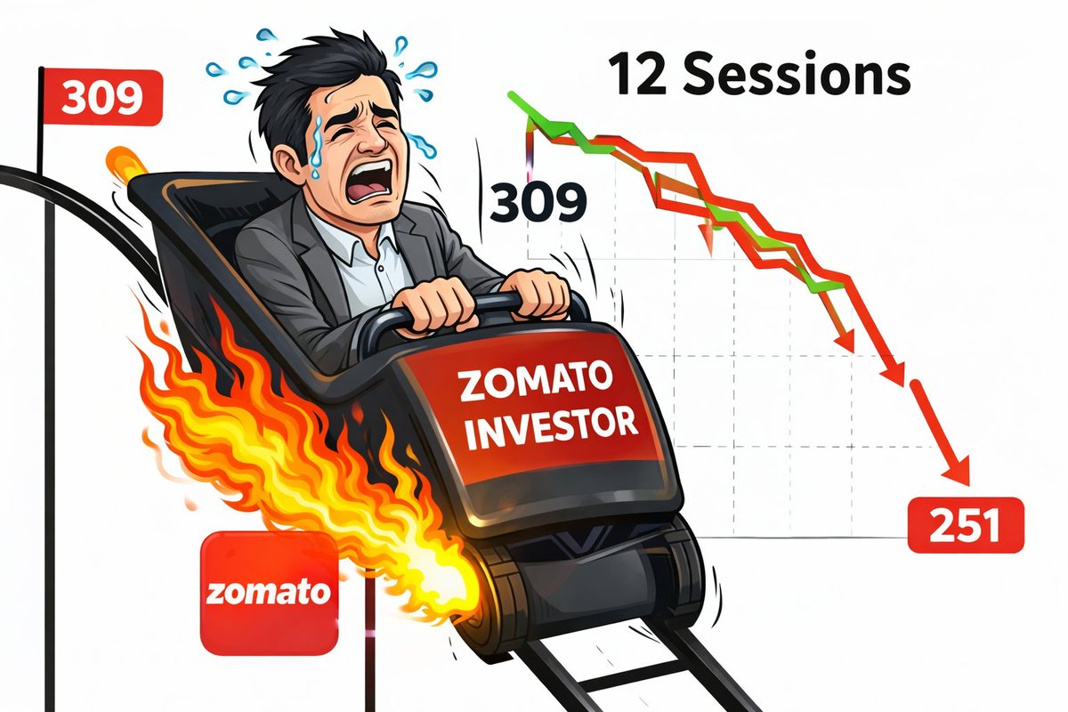 CHARTISKING's tweet photo. #RedArrow +#CutIndicator +#Boxchart =Create Wealth
#Zomato #ETERNAL
•Sell signal at peak of 298on 12th Feb --Many shorted in truck load (Those who know #TradingSecrets and sleeping)
•Shorted more below 284--17th Feb in tons tons
♦Yesterday it was 251
•Count Money https://t.co/IxOwzOxuVB
