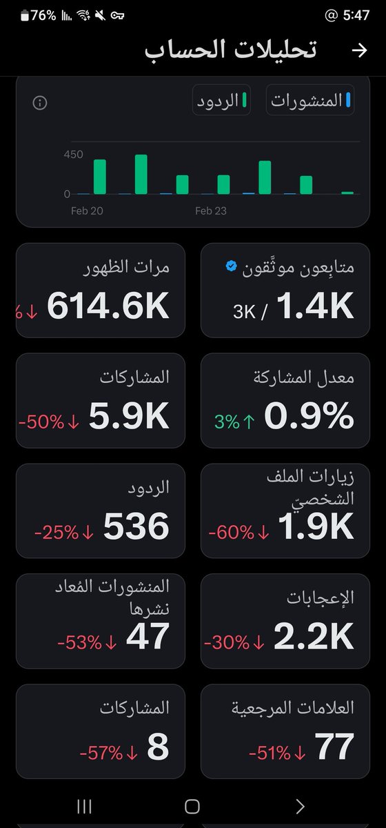 صباح الخير.  تكرموو بالدعم والتعليق لو بكلمه.  حسابي من اسبوع ولاحركه. مدرري ايش فية 
اشوف من بدانا معاهم كملووا وحققو الشروط. مادريت ايش حظي ..فلاتبخلووو بدعم منهم في منتصف الطريق  فمن يرغم يصف ويعلق ومردوة وجوبا  للجميع 🌹🌹