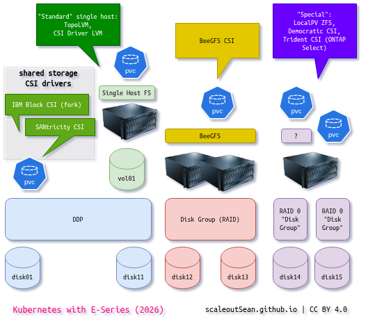 ScaleoutSean's tweet photo. For a while, there were none. Now there are two.
E-Series #SANtricity CSI driver: https://t.co/e4so67B0LT
IBM Block CSI (patched for SANtricity): https://t.co/fqEPnvLI25 https://t.co/9u9ObdWtfa
