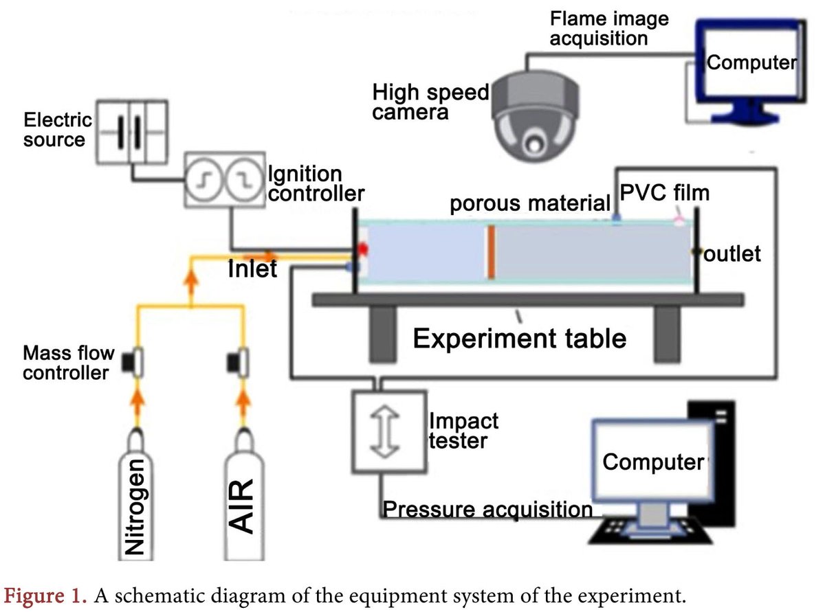 Effect of Inert Gas and Porous Media on Premixed Hydrogen/Methane/Air Explosions in Tubes
More @ tinyurl.com/44jumjn8 

Article by Manishimwe Fabrice, et al., from Changzhou University, China.