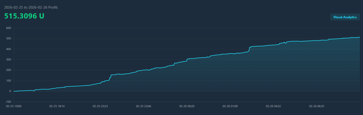 Jolenequant's tweet photo. The whole world is anxiously waiting for Thursday's PCE data to decide what to do next. Not us. 🤷‍♂️ Market up, down, or sideways, our arbitrage bots just keep collecting spreads. Another day, another +515.31 U in the bank.
#SilverPrice #GoldPrice #crypto #QuantTrading https://t.co/cwhDGQL1vy