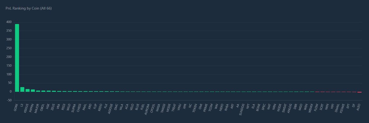 Jolenequant's tweet photo. The whole world is anxiously waiting for Thursday's PCE data to decide what to do next. Not us. 🤷‍♂️ Market up, down, or sideways, our arbitrage bots just keep collecting spreads. Another day, another +515.31 U in the bank.
#SilverPrice #GoldPrice #crypto #QuantTrading https://t.co/cwhDGQL1vy