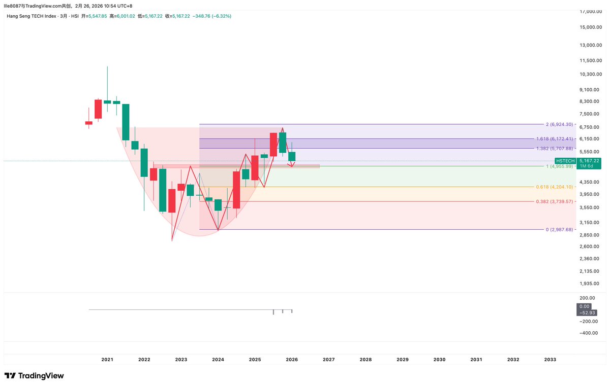 Linfengss's tweet photo. #恒生科技 港股继续走跌📉，恒科再破低点，重要支撑4950。 https://t.co/zKDBGf4a1u