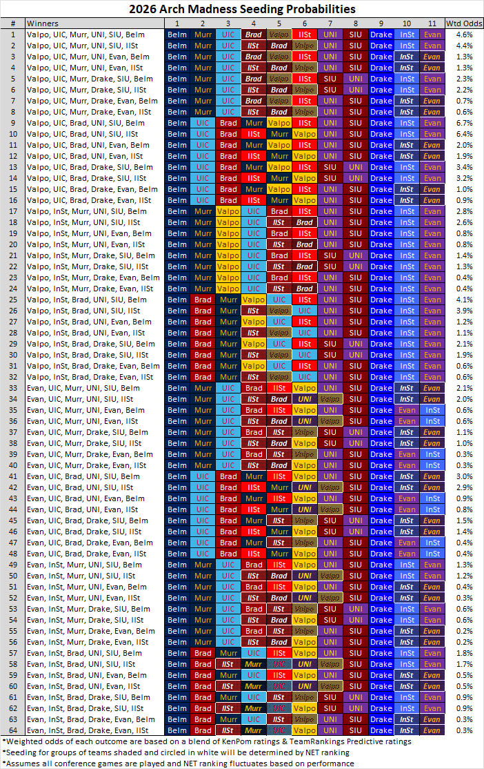 MVC Tournament Seeding #ArchMadness - The Final 64 Scenarios: